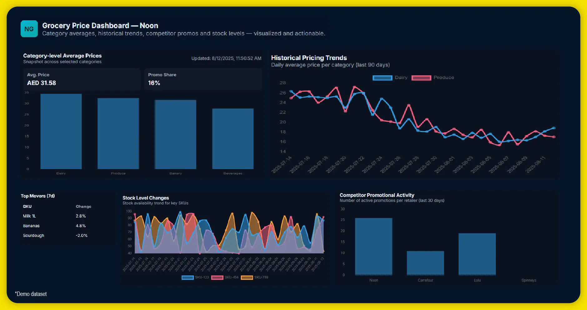 Integration into Business Intelligence Dashboards